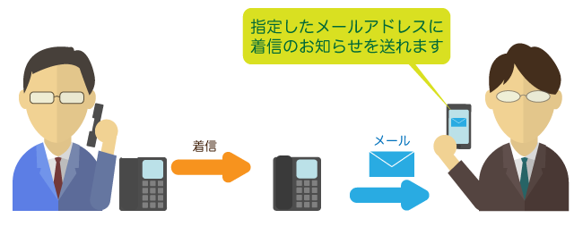 指定したメールアドレスに着信のお知らせを送れます