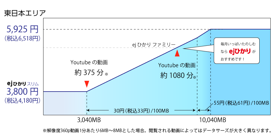 料金は2段階定額